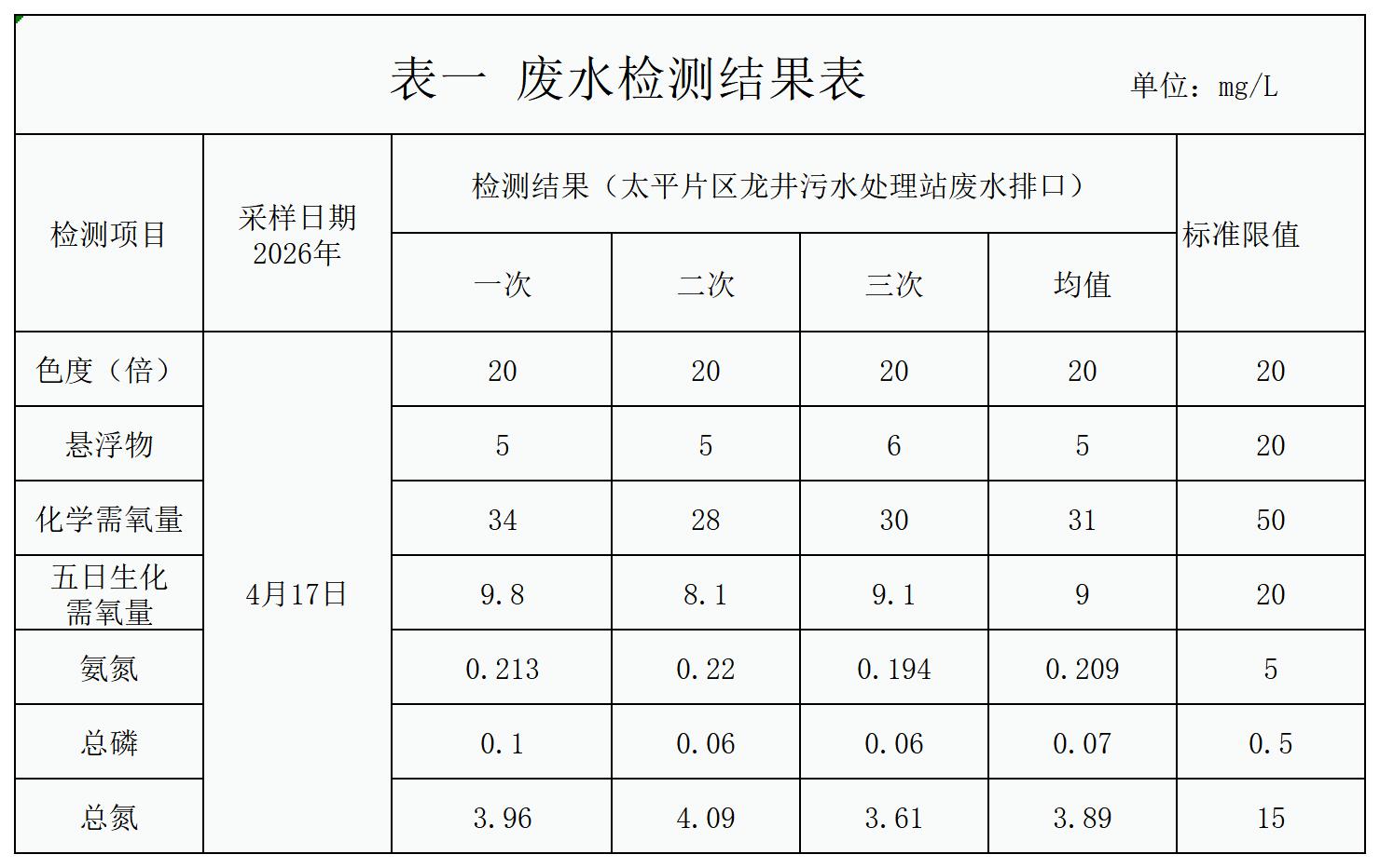 自行监测结果_废水