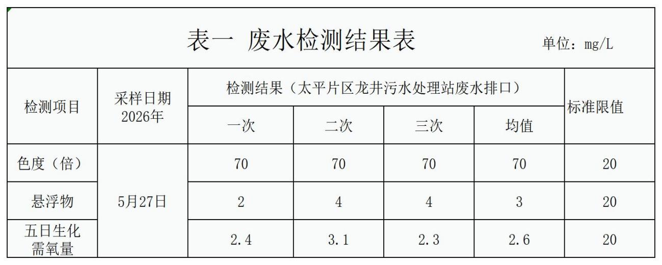 自行监测结果_废水