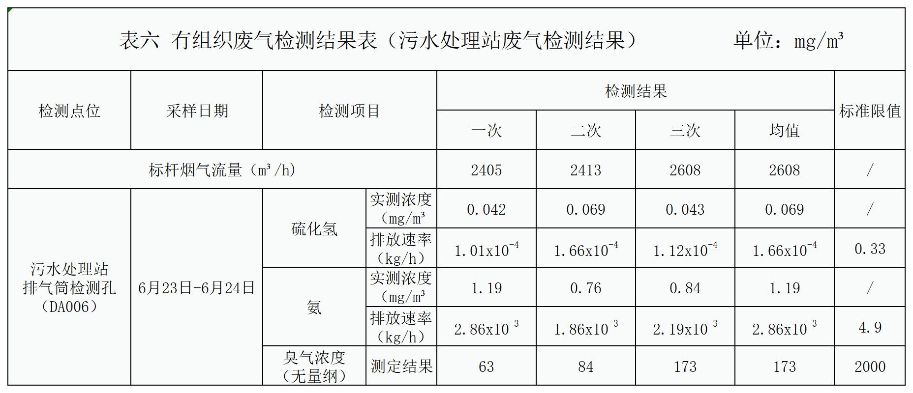 自行监测结果_污水处理站排气筒