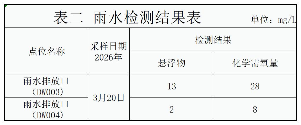 自行监测结果_雨水(1)