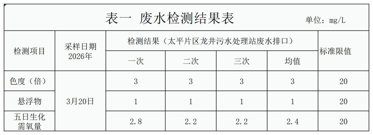 自行监测结果_废水